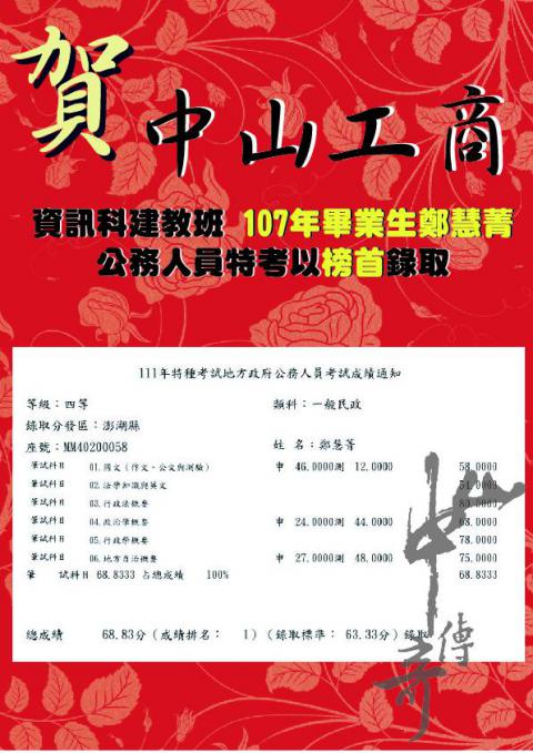 賀！！ 資訊科建教班 107年畢業生鄭慧菁，公務人員特考以榜首錄取。