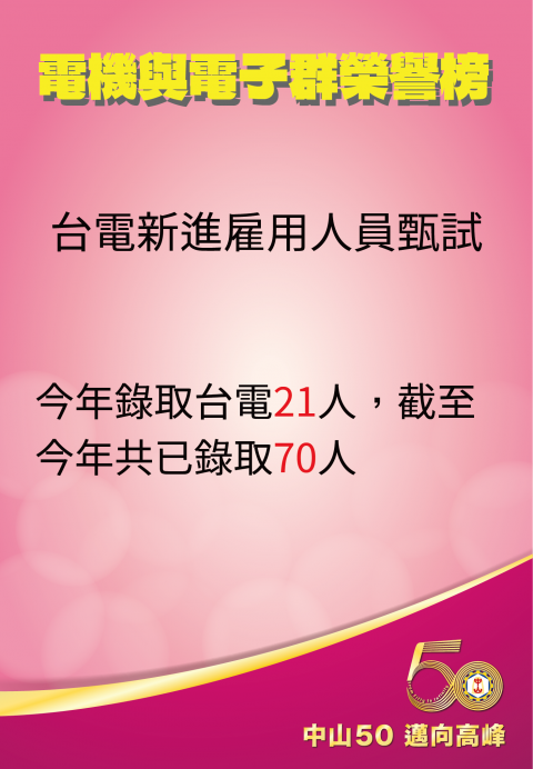 台電新進雇用人員甄試 今年錄取台電21人，截至今年共已錄取70人