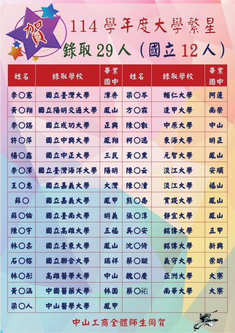 114學年度繁星榜單